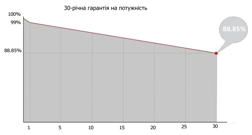Солнечная панель Longi HI-MO X10 LR7-54HVH-480M N-type 480Вт 480M фото